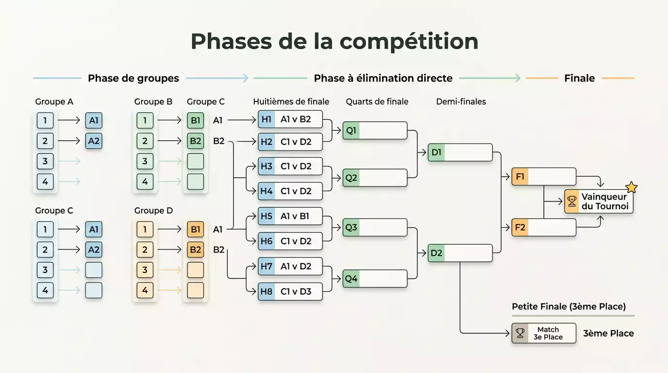 Représentation visuelle des différentes phases de la Ligue des Champions du groupe à la finale