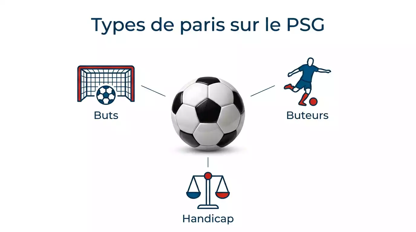 Illustration des différents types de paris sportifs disponibles pour le PSG: buts, buteurs, handicaps